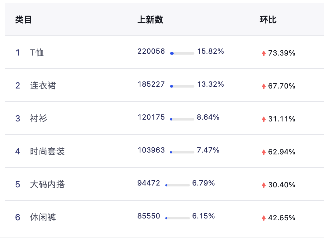 知衣-女装品类洞察-品类上新数分布