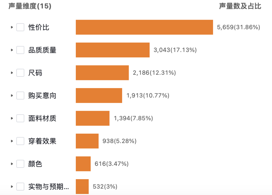知衣-消费者说-女装T恤负面声量维度统计