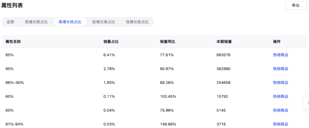 童装羽绒服含绒量属性分析 数据来源：知衣