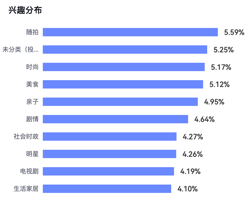 森马官方旗舰店粉丝兴趣分布 数据来源：抖衣