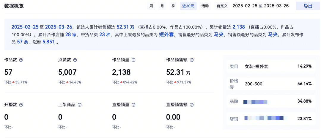 图源:某达人-近期带货数据分析